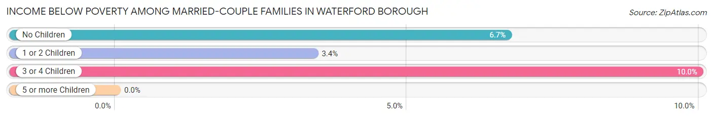 Income Below Poverty Among Married-Couple Families in Waterford borough