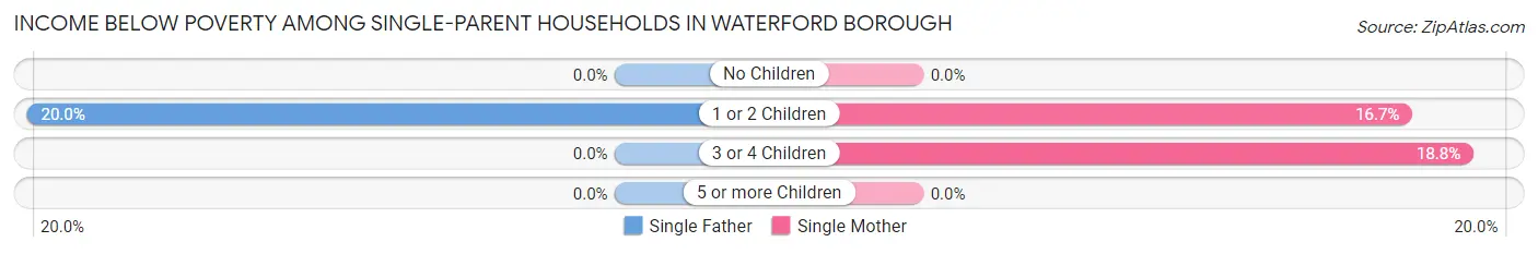 Income Below Poverty Among Single-Parent Households in Waterford borough
