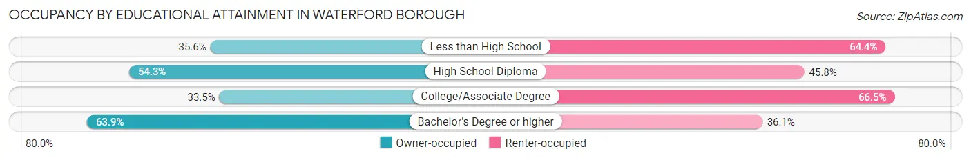 Occupancy by Educational Attainment in Waterford borough