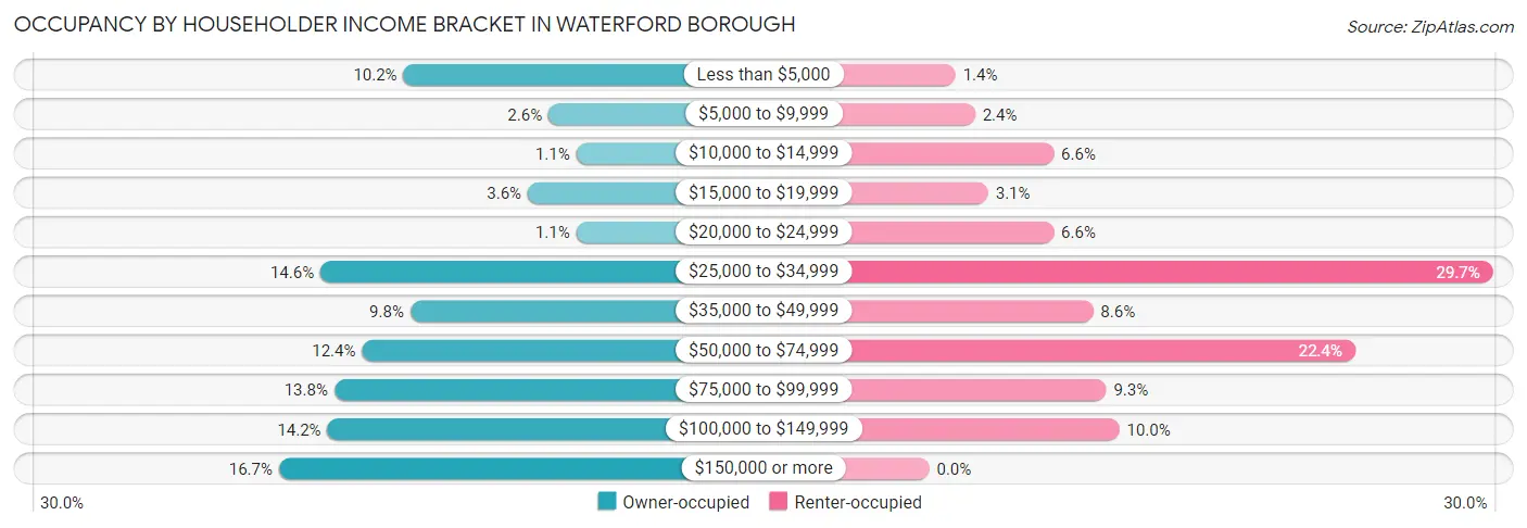 Occupancy by Householder Income Bracket in Waterford borough