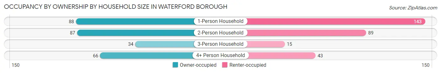 Occupancy by Ownership by Household Size in Waterford borough