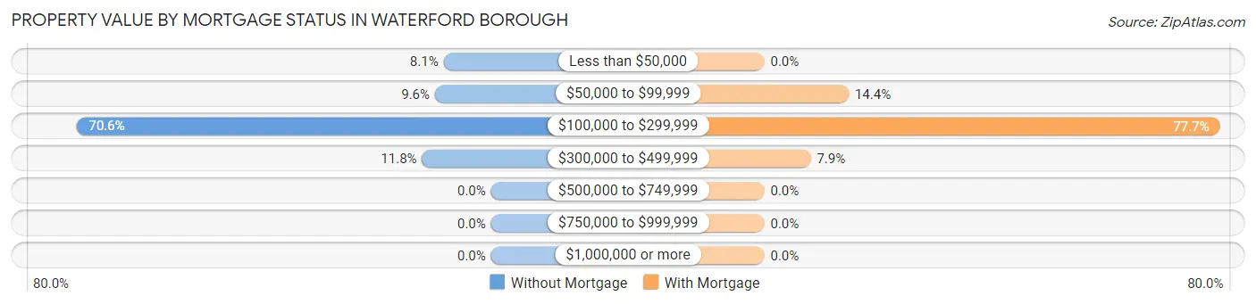 Property Value by Mortgage Status in Waterford borough