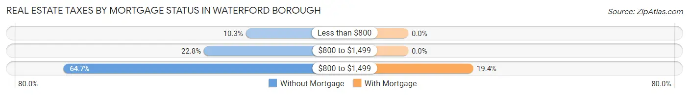 Real Estate Taxes by Mortgage Status in Waterford borough