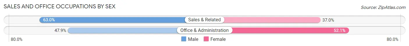 Sales and Office Occupations by Sex in Waterford borough