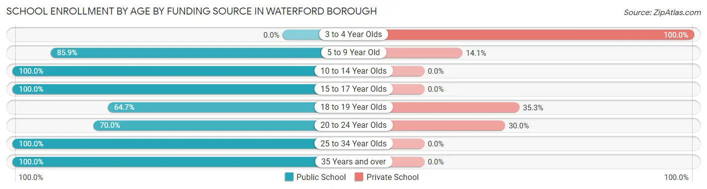 School Enrollment by Age by Funding Source in Waterford borough