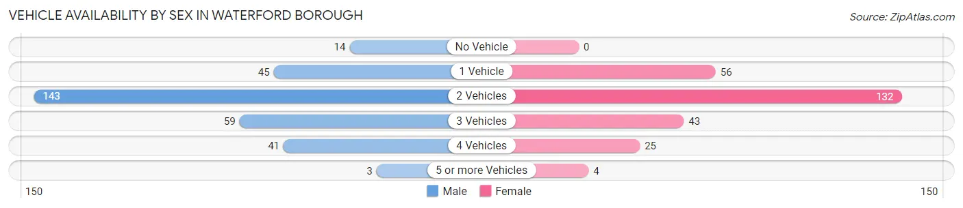 Vehicle Availability by Sex in Waterford borough