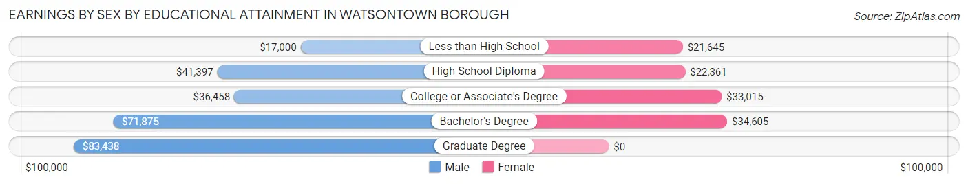 Earnings by Sex by Educational Attainment in Watsontown borough
