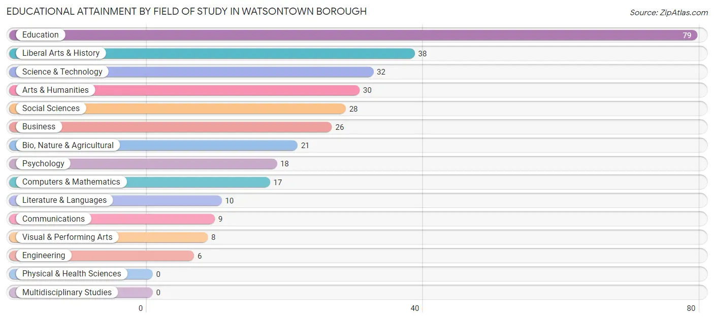 Educational Attainment by Field of Study in Watsontown borough