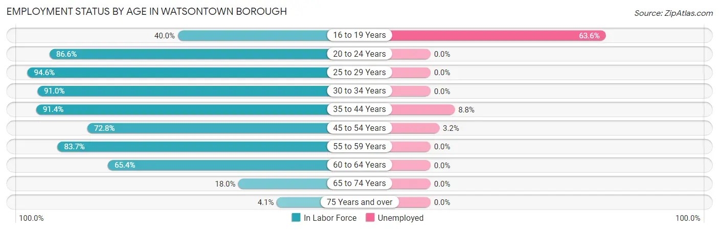 Employment Status by Age in Watsontown borough