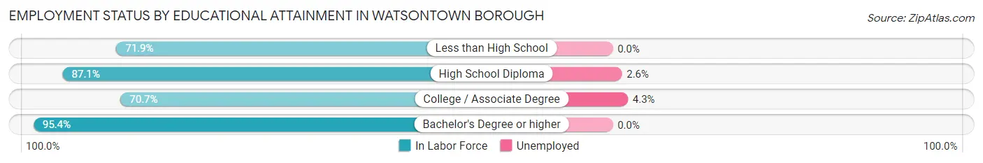 Employment Status by Educational Attainment in Watsontown borough