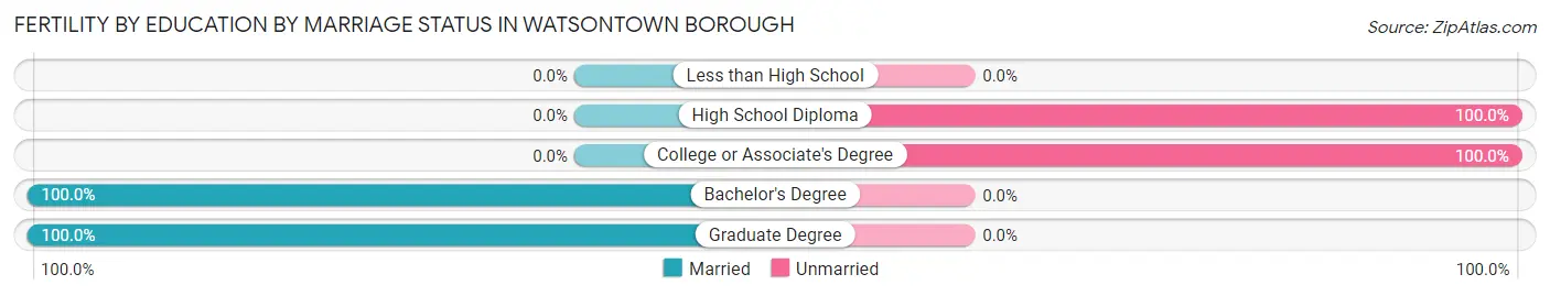 Female Fertility by Education by Marriage Status in Watsontown borough