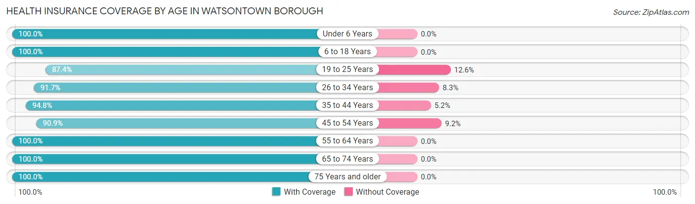 Health Insurance Coverage by Age in Watsontown borough