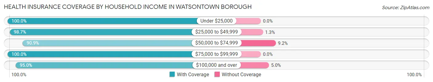 Health Insurance Coverage by Household Income in Watsontown borough