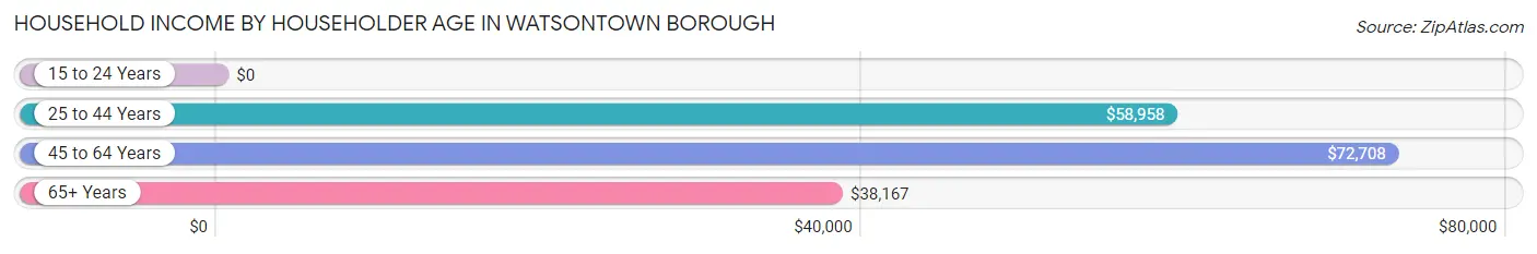 Household Income by Householder Age in Watsontown borough