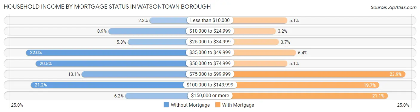 Household Income by Mortgage Status in Watsontown borough
