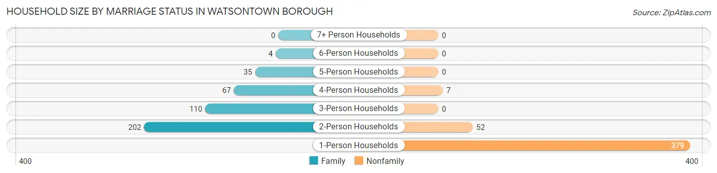 Household Size by Marriage Status in Watsontown borough