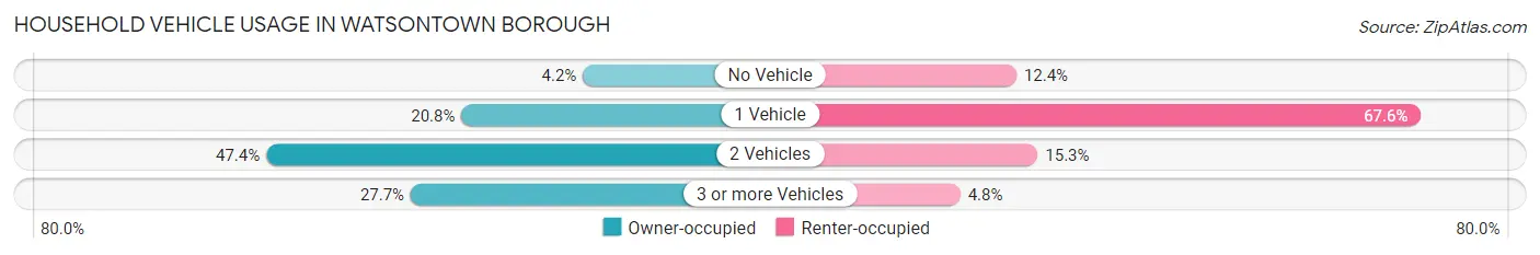 Household Vehicle Usage in Watsontown borough