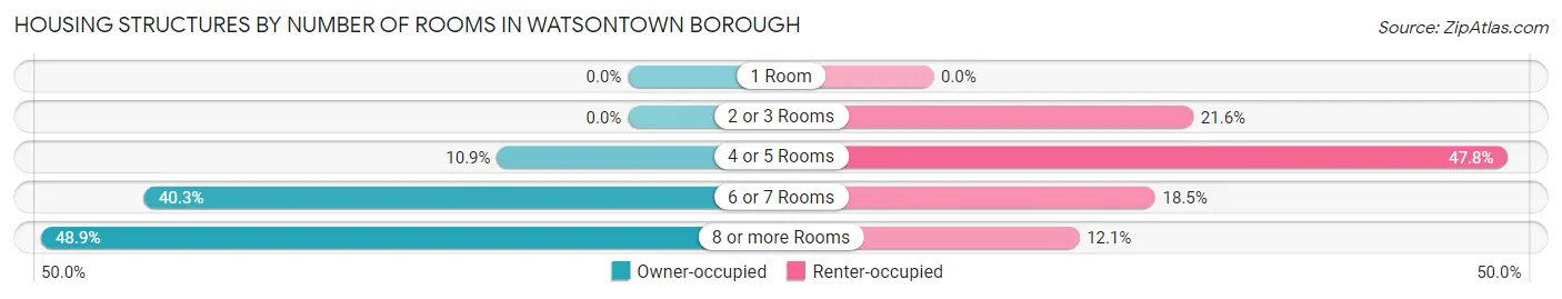 Housing Structures by Number of Rooms in Watsontown borough