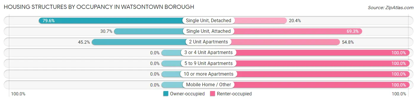 Housing Structures by Occupancy in Watsontown borough