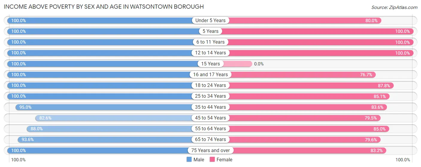 Income Above Poverty by Sex and Age in Watsontown borough