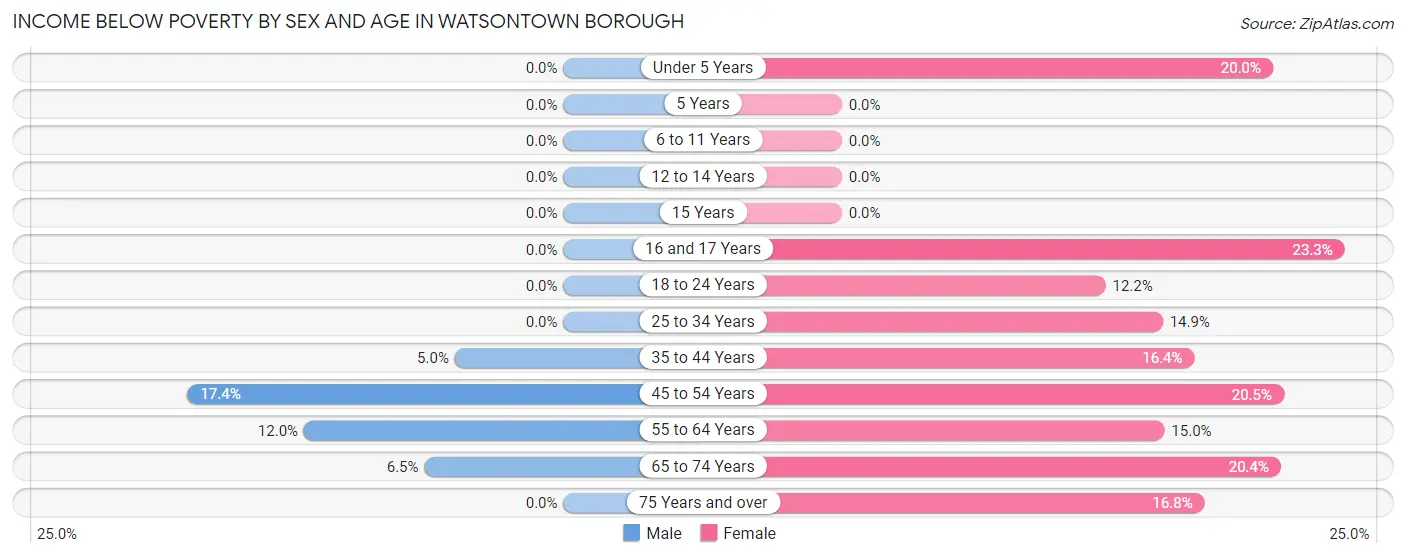 Income Below Poverty by Sex and Age in Watsontown borough