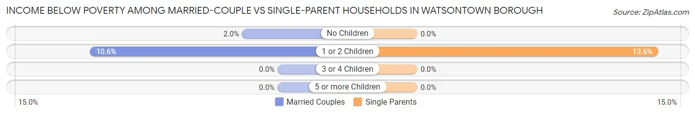Income Below Poverty Among Married-Couple vs Single-Parent Households in Watsontown borough