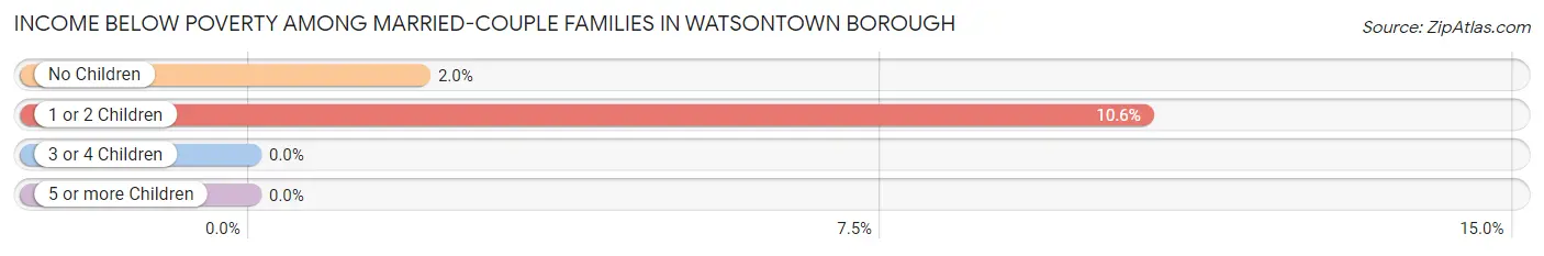 Income Below Poverty Among Married-Couple Families in Watsontown borough