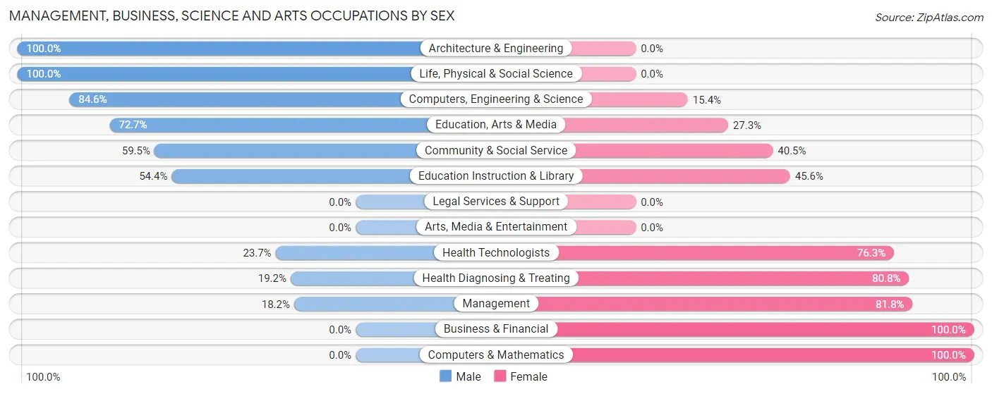 Management, Business, Science and Arts Occupations by Sex in Watsontown borough