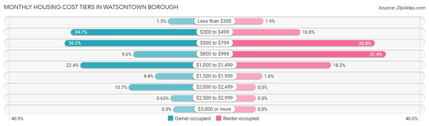 Monthly Housing Cost Tiers in Watsontown borough
