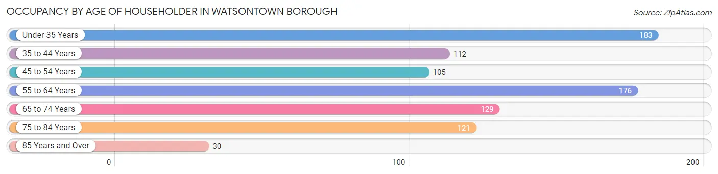 Occupancy by Age of Householder in Watsontown borough