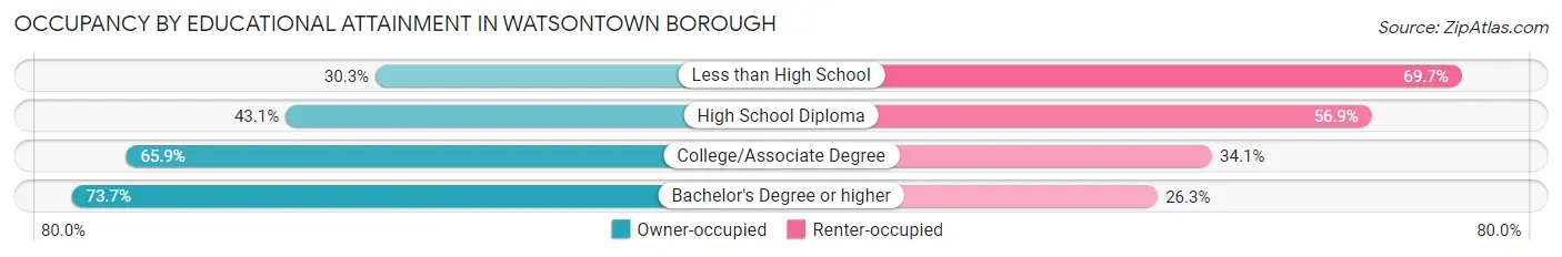 Occupancy by Educational Attainment in Watsontown borough