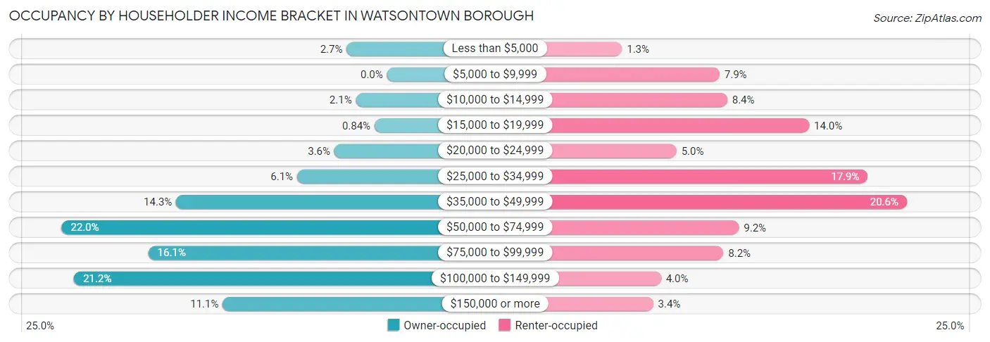 Occupancy by Householder Income Bracket in Watsontown borough
