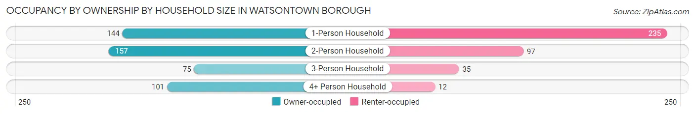 Occupancy by Ownership by Household Size in Watsontown borough