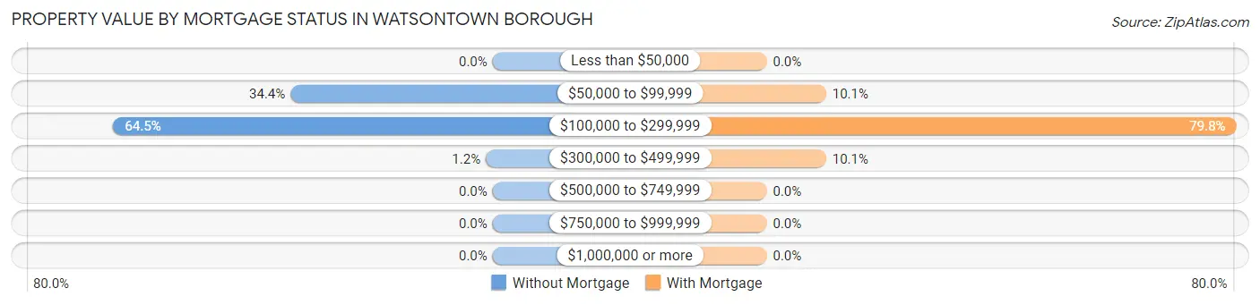 Property Value by Mortgage Status in Watsontown borough