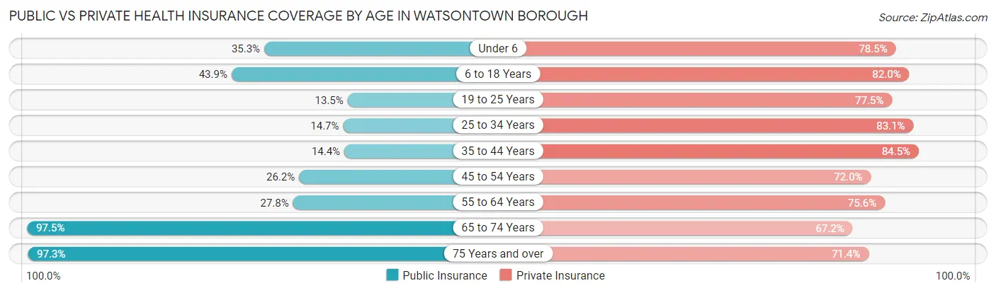 Public vs Private Health Insurance Coverage by Age in Watsontown borough