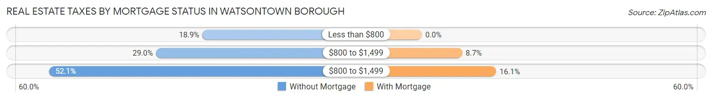 Real Estate Taxes by Mortgage Status in Watsontown borough
