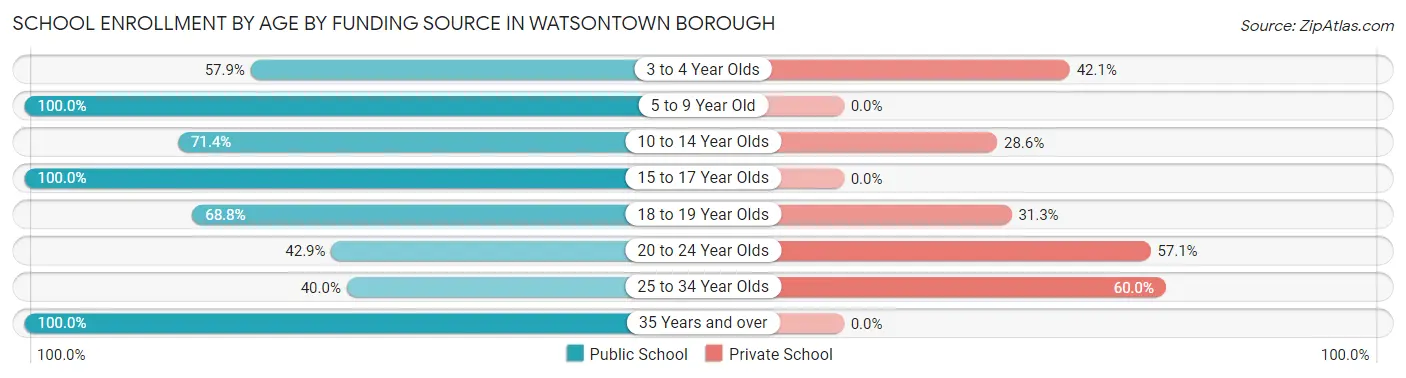 School Enrollment by Age by Funding Source in Watsontown borough