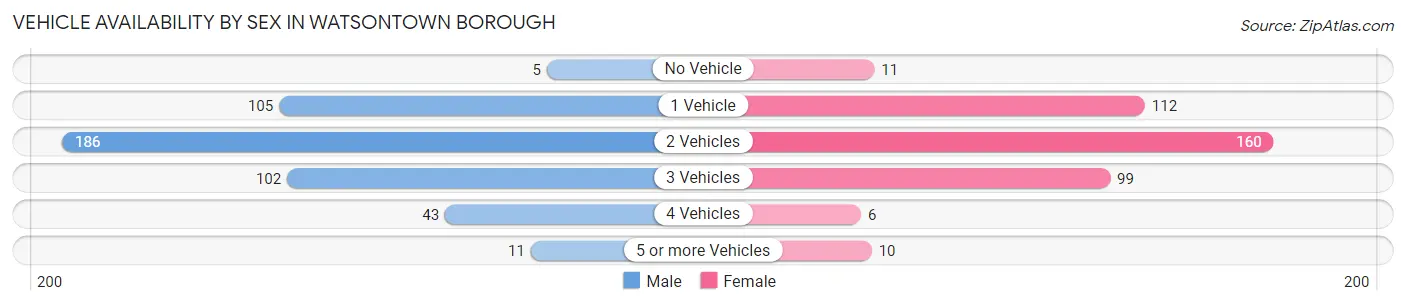 Vehicle Availability by Sex in Watsontown borough