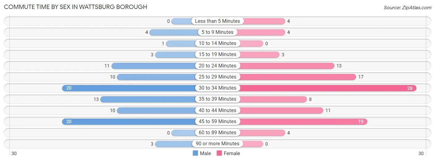 Commute Time by Sex in Wattsburg borough