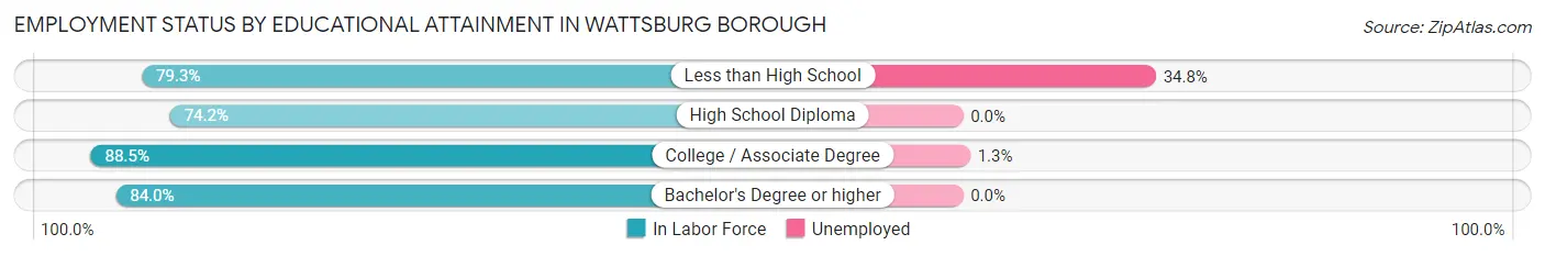 Employment Status by Educational Attainment in Wattsburg borough