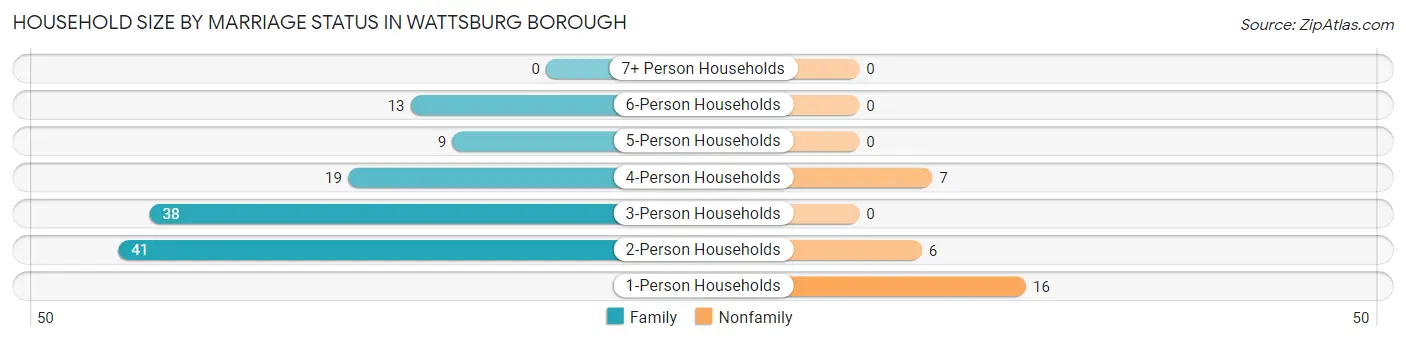 Household Size by Marriage Status in Wattsburg borough