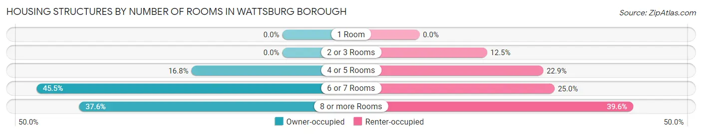 Housing Structures by Number of Rooms in Wattsburg borough