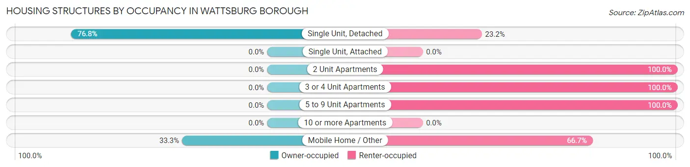 Housing Structures by Occupancy in Wattsburg borough