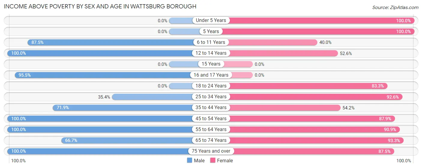 Income Above Poverty by Sex and Age in Wattsburg borough