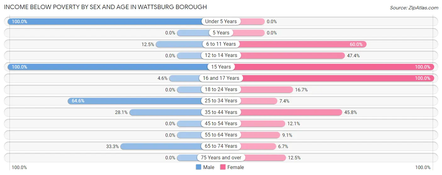 Income Below Poverty by Sex and Age in Wattsburg borough