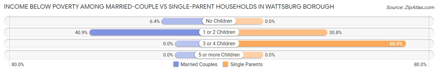 Income Below Poverty Among Married-Couple vs Single-Parent Households in Wattsburg borough