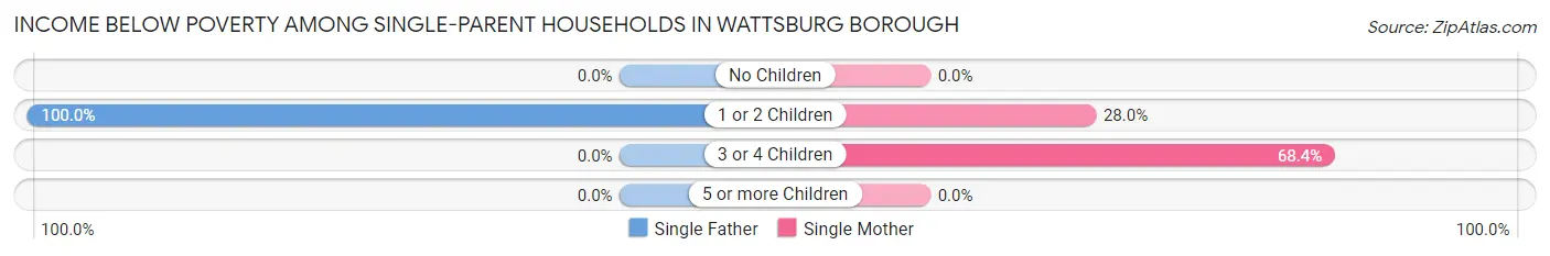 Income Below Poverty Among Single-Parent Households in Wattsburg borough