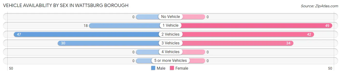 Vehicle Availability by Sex in Wattsburg borough