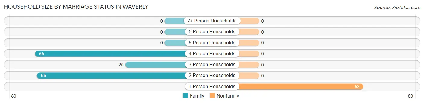 Household Size by Marriage Status in Waverly