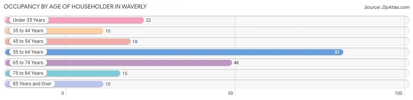 Occupancy by Age of Householder in Waverly